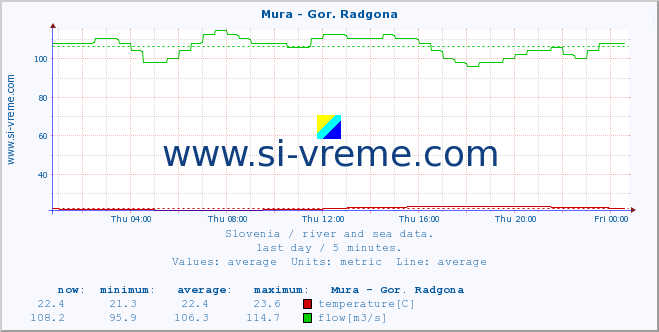  :: Mura - Gor. Radgona :: temperature | flow | height :: last day / 5 minutes.