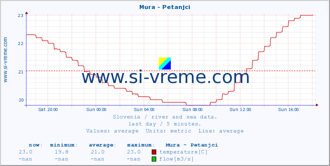  :: Mura - Petanjci :: temperature | flow | height :: last day / 5 minutes.