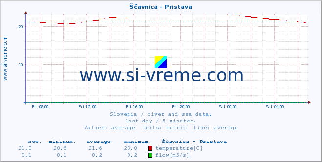  :: Ščavnica - Pristava :: temperature | flow | height :: last day / 5 minutes.