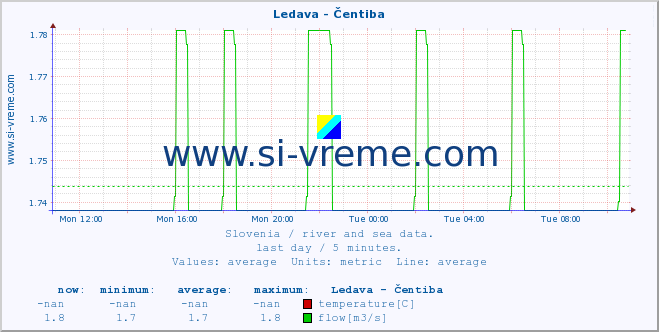  :: Ledava - Čentiba :: temperature | flow | height :: last day / 5 minutes.