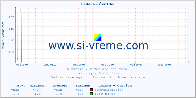  :: Ledava - Čentiba :: temperature | flow | height :: last day / 5 minutes.