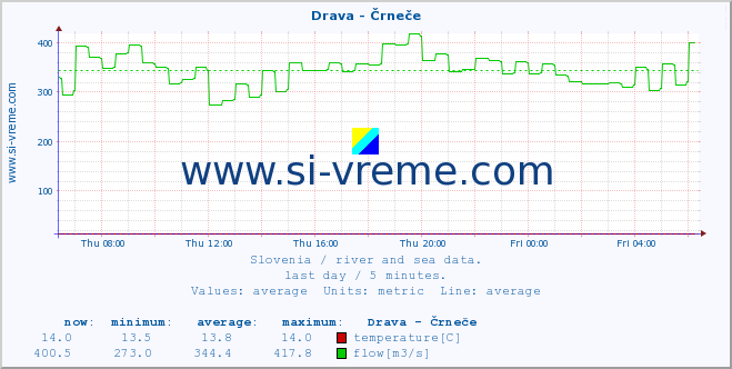  :: Drava - Črneče :: temperature | flow | height :: last day / 5 minutes.