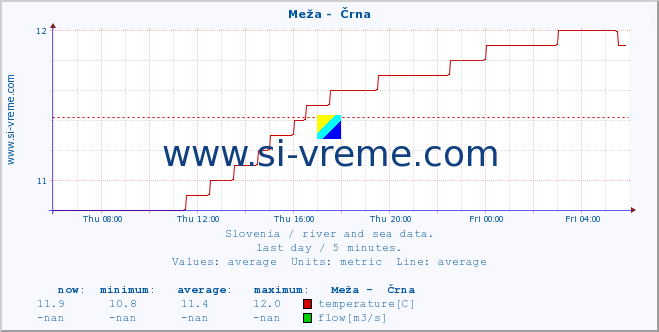  :: Meža -  Črna :: temperature | flow | height :: last day / 5 minutes.