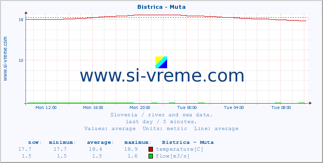  :: Bistrica - Muta :: temperature | flow | height :: last day / 5 minutes.