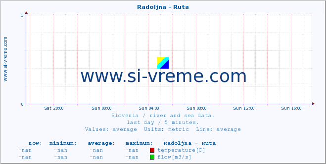  :: Radoljna - Ruta :: temperature | flow | height :: last day / 5 minutes.