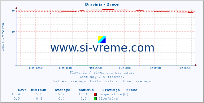  :: Dravinja - Zreče :: temperature | flow | height :: last day / 5 minutes.