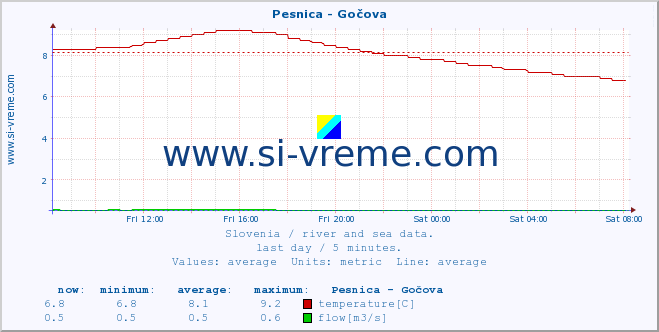  :: Pesnica - Gočova :: temperature | flow | height :: last day / 5 minutes.