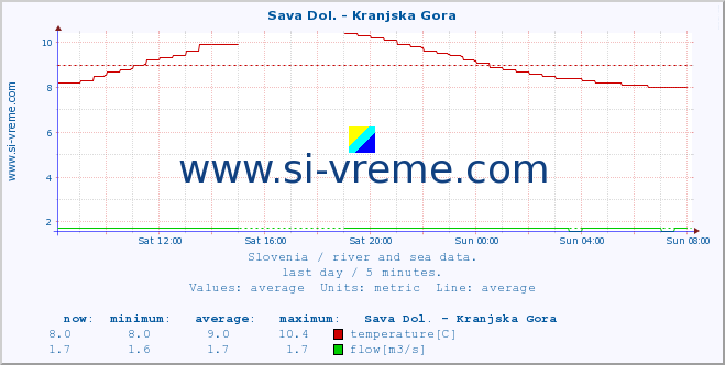  :: Sava Dol. - Kranjska Gora :: temperature | flow | height :: last day / 5 minutes.