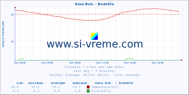  :: Sava Boh. - Bodešče :: temperature | flow | height :: last day / 5 minutes.