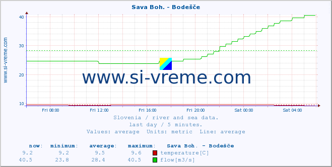  :: Sava Boh. - Bodešče :: temperature | flow | height :: last day / 5 minutes.