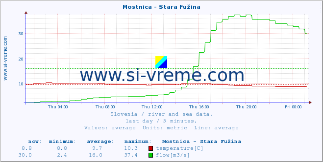  :: Mostnica - Stara Fužina :: temperature | flow | height :: last day / 5 minutes.