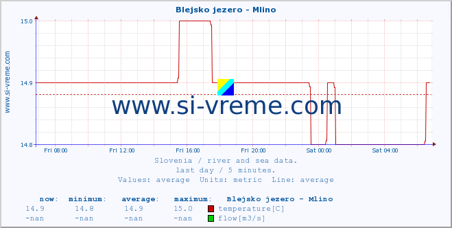  :: Blejsko jezero - Mlino :: temperature | flow | height :: last day / 5 minutes.