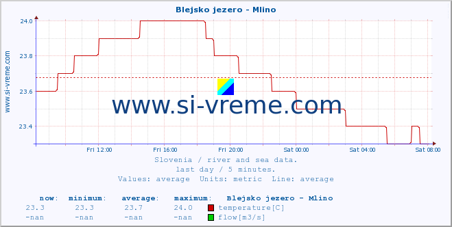  :: Blejsko jezero - Mlino :: temperature | flow | height :: last day / 5 minutes.