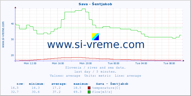  :: Sava - Šentjakob :: temperature | flow | height :: last day / 5 minutes.