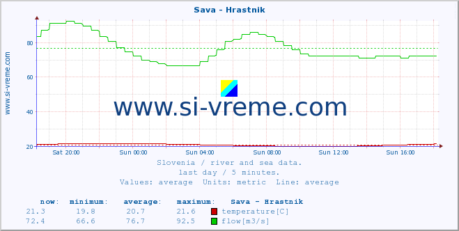  :: Sava - Hrastnik :: temperature | flow | height :: last day / 5 minutes.