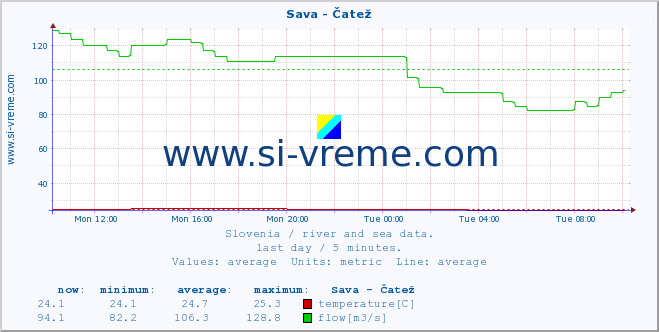  :: Sava - Čatež :: temperature | flow | height :: last day / 5 minutes.