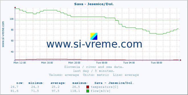  :: Sava - Jesenice/Dol. :: temperature | flow | height :: last day / 5 minutes.