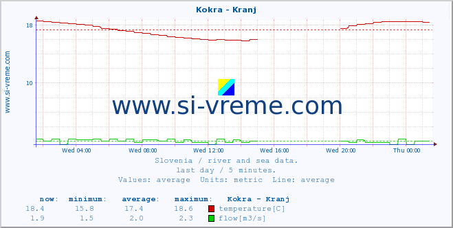  :: Kokra - Kranj :: temperature | flow | height :: last day / 5 minutes.