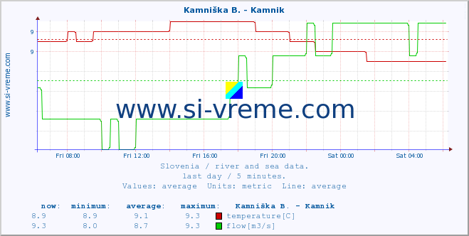  :: Kamniška B. - Kamnik :: temperature | flow | height :: last day / 5 minutes.