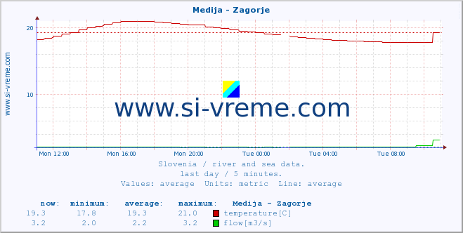  :: Medija - Zagorje :: temperature | flow | height :: last day / 5 minutes.