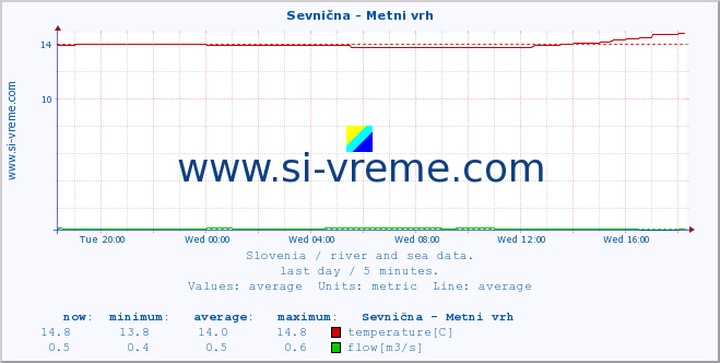  :: Sevnična - Metni vrh :: temperature | flow | height :: last day / 5 minutes.