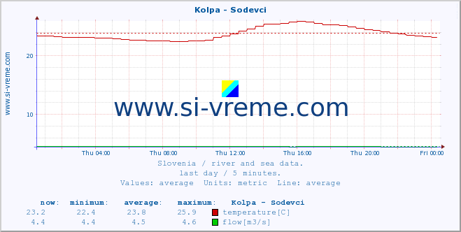  :: Kolpa - Sodevci :: temperature | flow | height :: last day / 5 minutes.