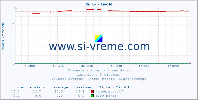  :: Rinža - Livold :: temperature | flow | height :: last day / 5 minutes.