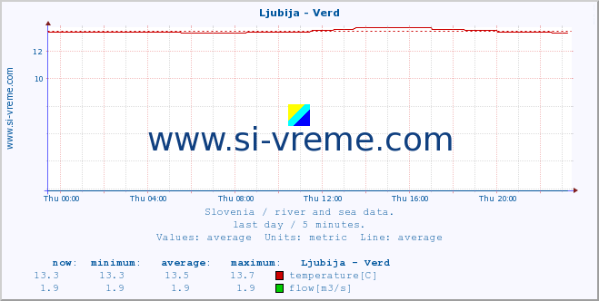  :: Ljubija - Verd :: temperature | flow | height :: last day / 5 minutes.