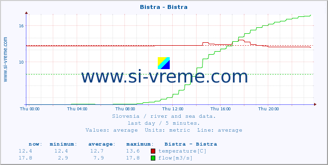  :: Bistra - Bistra :: temperature | flow | height :: last day / 5 minutes.