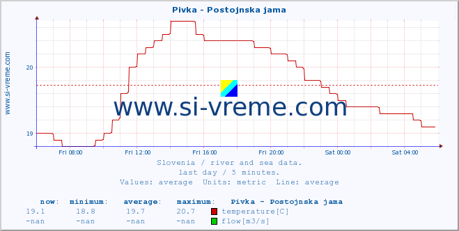  :: Pivka - Postojnska jama :: temperature | flow | height :: last day / 5 minutes.