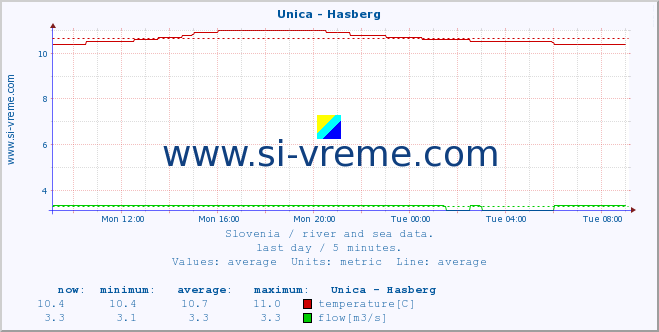  :: Unica - Hasberg :: temperature | flow | height :: last day / 5 minutes.