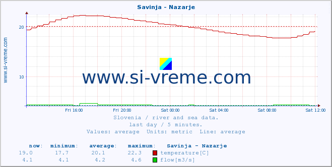  :: Savinja - Nazarje :: temperature | flow | height :: last day / 5 minutes.