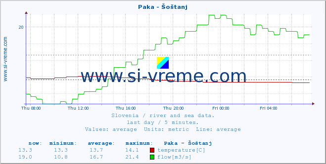  :: Paka - Šoštanj :: temperature | flow | height :: last day / 5 minutes.