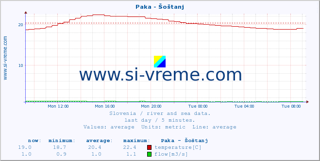  :: Paka - Šoštanj :: temperature | flow | height :: last day / 5 minutes.