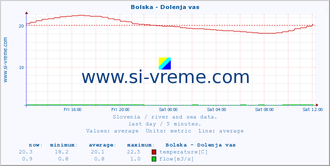  :: Bolska - Dolenja vas :: temperature | flow | height :: last day / 5 minutes.