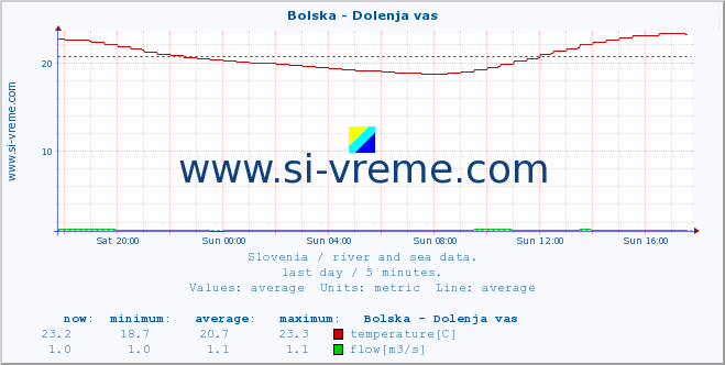  :: Bolska - Dolenja vas :: temperature | flow | height :: last day / 5 minutes.