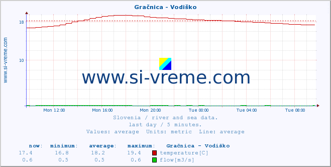  :: Gračnica - Vodiško :: temperature | flow | height :: last day / 5 minutes.