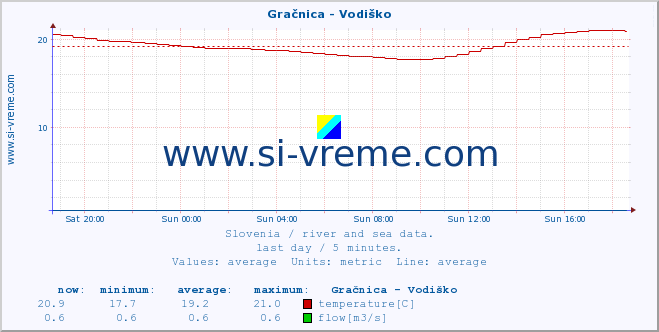  :: Gračnica - Vodiško :: temperature | flow | height :: last day / 5 minutes.