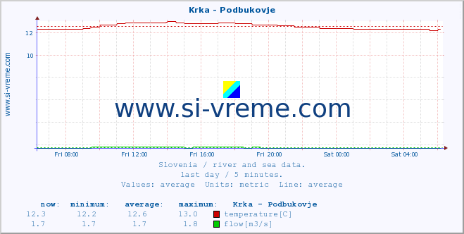  :: Krka - Podbukovje :: temperature | flow | height :: last day / 5 minutes.