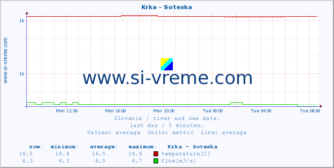  :: Krka - Soteska :: temperature | flow | height :: last day / 5 minutes.