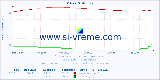  :: Krka - G. Gomila :: temperature | flow | height :: last day / 5 minutes.