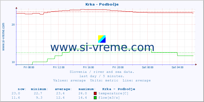  :: Krka - Podbočje :: temperature | flow | height :: last day / 5 minutes.