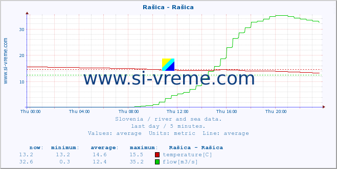  :: Rašica - Rašica :: temperature | flow | height :: last day / 5 minutes.