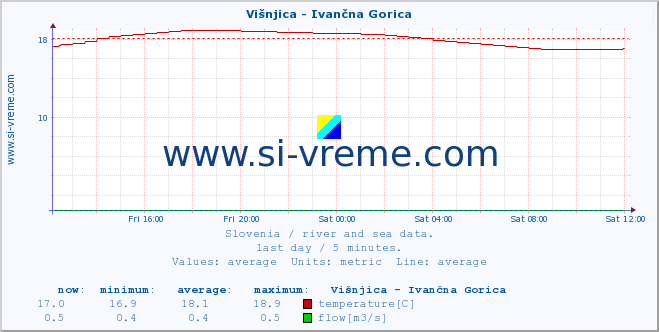  :: Višnjica - Ivančna Gorica :: temperature | flow | height :: last day / 5 minutes.