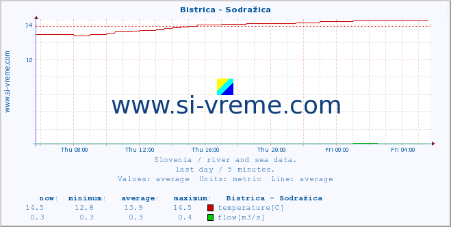  :: Bistrica - Sodražica :: temperature | flow | height :: last day / 5 minutes.