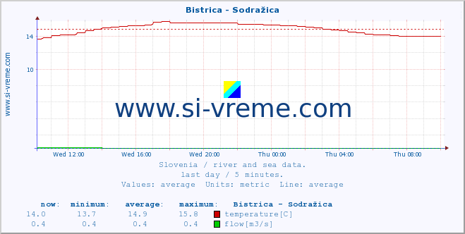  :: Bistrica - Sodražica :: temperature | flow | height :: last day / 5 minutes.