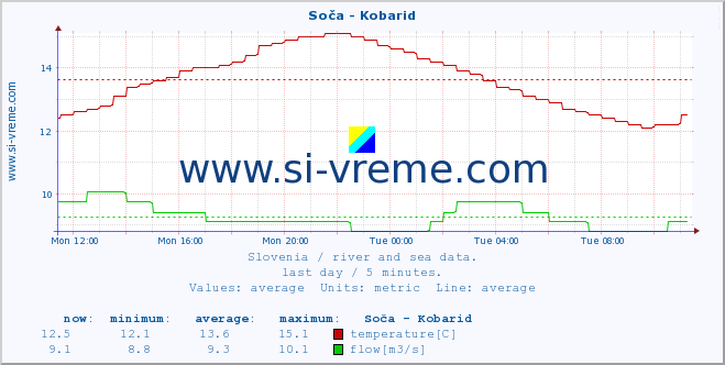  :: Soča - Kobarid :: temperature | flow | height :: last day / 5 minutes.