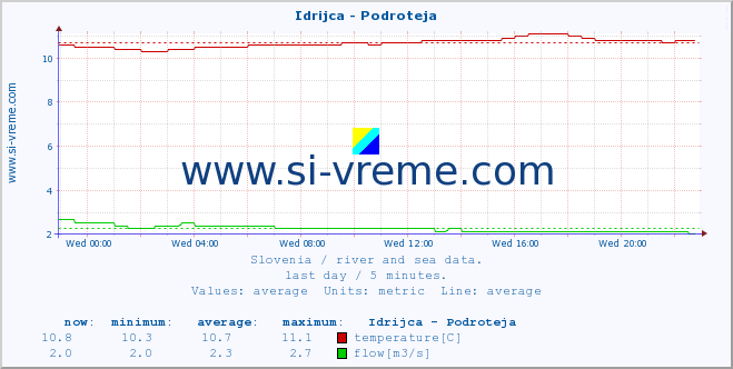  :: Idrijca - Podroteja :: temperature | flow | height :: last day / 5 minutes.