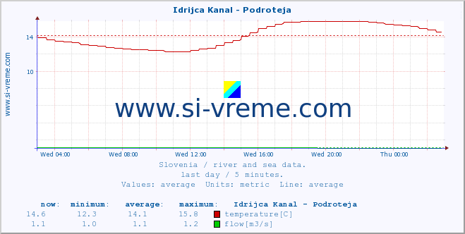  :: Idrijca Kanal - Podroteja :: temperature | flow | height :: last day / 5 minutes.