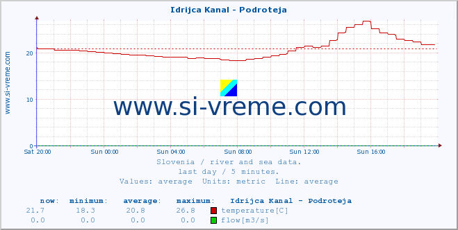  :: Idrijca Kanal - Podroteja :: temperature | flow | height :: last day / 5 minutes.